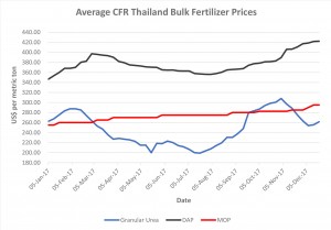 ราคาแม่ปุ๋ยปี-2560-(ราคาเฉลี่ย)